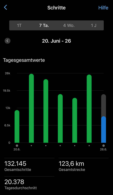 Übersicht der Gesamtschritte nach der Alpenüberquerung auf dem E5