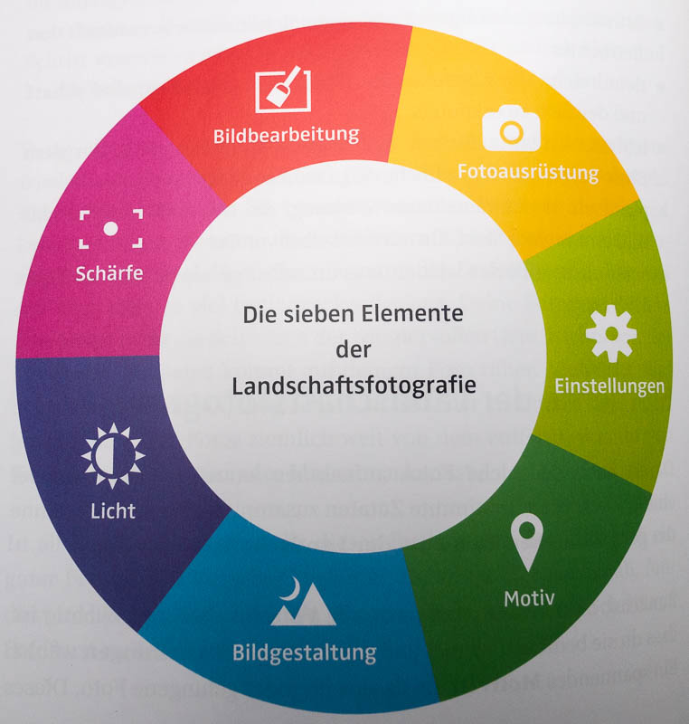 Der Start in die Landschaftsfotografie - Die sieben Elemente der Landschaftsfotografie