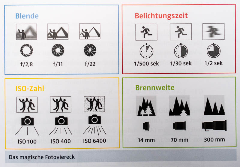 Der Start in die Landschaftsfotografie - Piktogramme zur Blende, ISO, Belichtungszeit und Brennweite